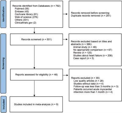 Efficacy and safety of sacubitril/valsartan vs. valsartan in patients with acute myocardial infarction: A meta-analysis